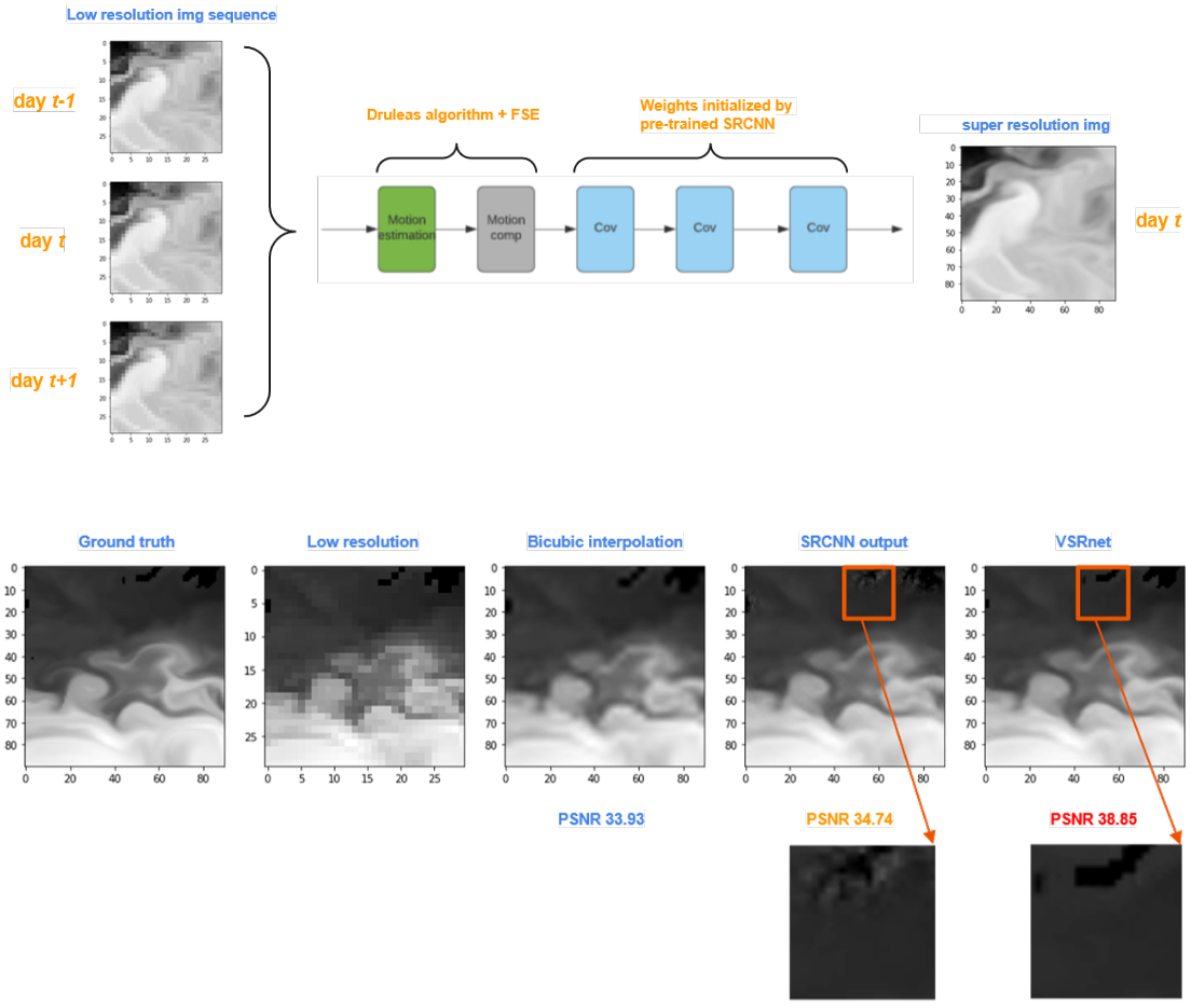 Preview image for Super-resolution for Downscaling on Oceanographic Fields